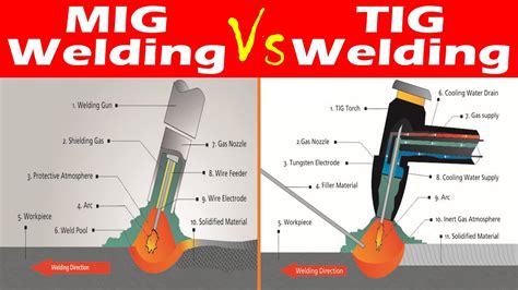 what is the difference in tig and mig welding